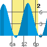 Stratford tide chart for Saturday, September 2, 2023