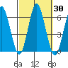 Stratford tide chart for Saturday, September 30, 2023