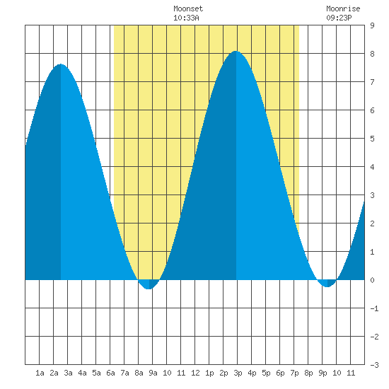 Stratford tide chart for Sunday, September 3, 2023