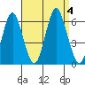 Stratford tide chart for Monday, September 4, 2023