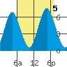 Stratford tide chart for Tuesday, September 5, 2023