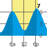 Stratford tide chart for Thursday, September 7, 2023