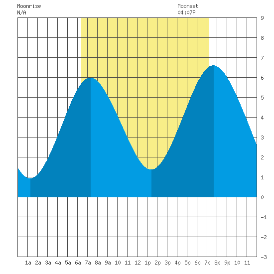 Stratford tide chart for Friday, September 8, 2023