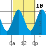Stratford tide chart for Tuesday, October 10, 2023