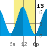 Stratford tide chart for Friday, October 13, 2023