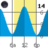 Stratford tide chart for Saturday, October 14, 2023