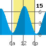 Stratford tide chart for Sunday, October 15, 2023