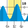 Stratford tide chart for Wednesday, October 18, 2023