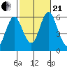 Stratford tide chart for Saturday, October 21, 2023