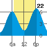 Stratford tide chart for Sunday, October 22, 2023