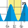 Stratford tide chart for Wednesday, October 25, 2023
