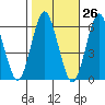 Stratford tide chart for Thursday, October 26, 2023