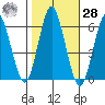 Stratford tide chart for Saturday, October 28, 2023