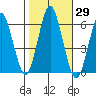 Stratford tide chart for Sunday, October 29, 2023