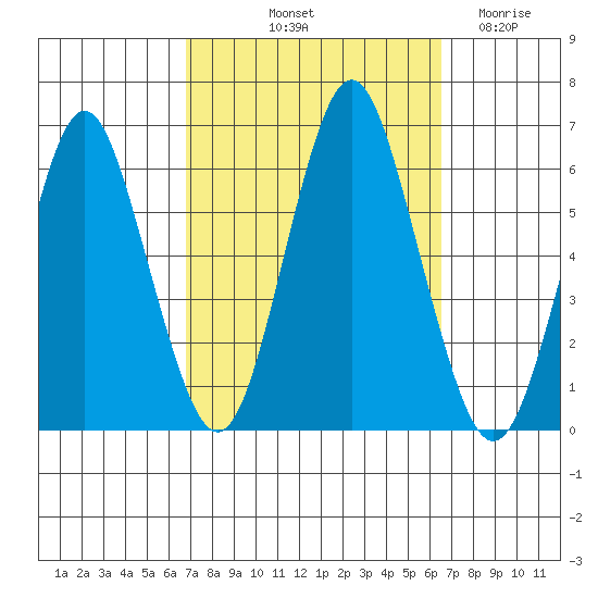 Stratford tide chart for Monday, October 2, 2023