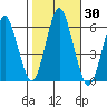 Stratford tide chart for Monday, October 30, 2023