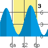 Stratford tide chart for Tuesday, October 3, 2023