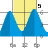 Stratford tide chart for Thursday, October 5, 2023