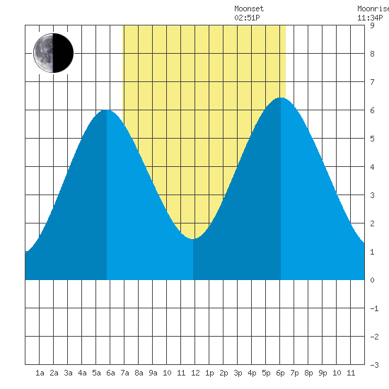 Stratford tide chart for Friday, October 6, 2023