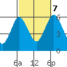 Stratford tide chart for Saturday, October 7, 2023