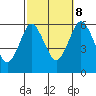 Stratford tide chart for Sunday, October 8, 2023