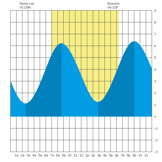 Stratford tide chart for Monday, October 9, 2023