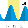 Stratford tide chart for Friday, November 10, 2023