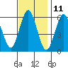 Stratford tide chart for Saturday, November 11, 2023