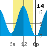 Stratford tide chart for Tuesday, November 14, 2023