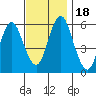 Stratford tide chart for Saturday, November 18, 2023