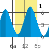 Stratford tide chart for Wednesday, November 1, 2023