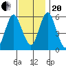 Stratford tide chart for Monday, November 20, 2023