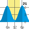 Stratford tide chart for Tuesday, November 21, 2023