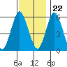 Stratford tide chart for Wednesday, November 22, 2023