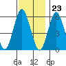 Stratford tide chart for Thursday, November 23, 2023
