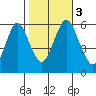Stratford tide chart for Friday, November 3, 2023
