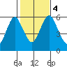 Stratford tide chart for Saturday, November 4, 2023