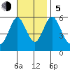 Stratford tide chart for Sunday, November 5, 2023