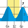 Stratford tide chart for Tuesday, November 7, 2023