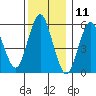Stratford tide chart for Monday, December 11, 2023