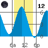 Stratford tide chart for Tuesday, December 12, 2023