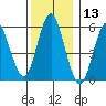 Stratford tide chart for Wednesday, December 13, 2023