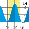 Stratford tide chart for Thursday, December 14, 2023