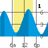 Stratford tide chart for Friday, December 1, 2023