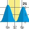 Stratford tide chart for Thursday, December 21, 2023