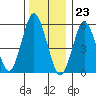 Stratford tide chart for Saturday, December 23, 2023