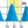 Stratford tide chart for Monday, December 25, 2023