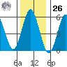 Stratford tide chart for Tuesday, December 26, 2023