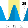 Stratford tide chart for Thursday, December 28, 2023