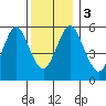 Stratford tide chart for Sunday, December 3, 2023